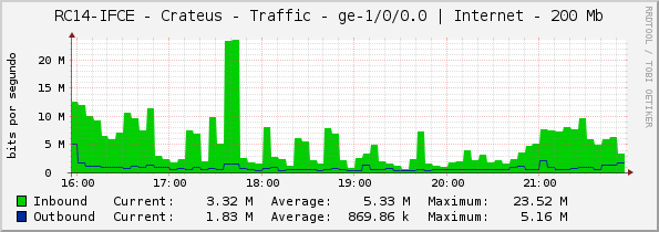 RC14-IFCE - Crateus - Traffic - ge-1/0/0.0 | Internet - 200 Mb
