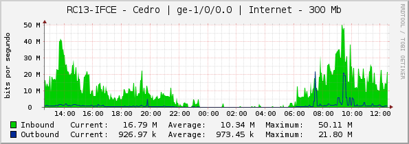 RC13-IFCE - Cedro | ge-1/0/0.0 | Internet - 300 Mb