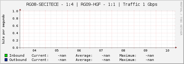 RG08-SECITECE - 1:4 | RG09-HGF - 1:1 | Traffic 1 Gbps