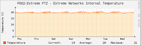 P002-Extreme FTZ - Extreme Networks Internal Temperature