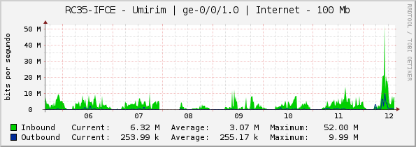 RC35-IFCE - Umirim | ge-0/0/1.0 | Internet - 100 Mb
