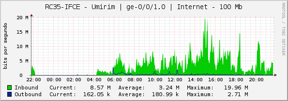RC35-IFCE - Umirim | ge-0/0/1.0 | Internet - 100 Mb
