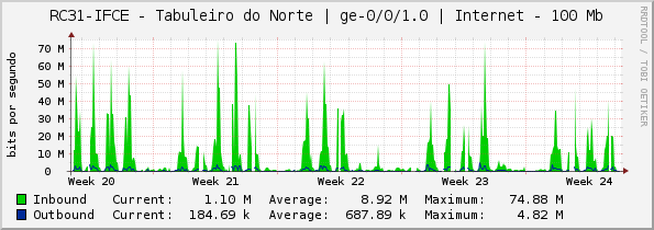 RC31-IFCE - Tabuleiro do Norte | ge-0/0/1.0 | Internet - 100 Mb