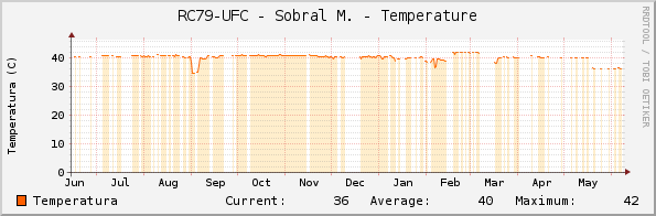 RC79-UFC - Sobral M. - Temperature