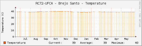 RC72-UFCA - Brejo Santo - Temperature
