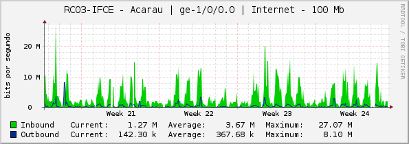RC03-IFCE - Acarau | ge-1/0/0.0 | Internet - 100 Mb