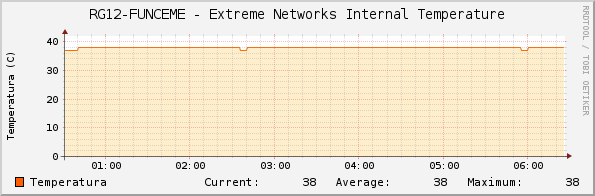 RG12-FUNCEME - Extreme Networks Internal Temperature