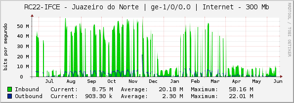 RC22-IFCE - Juazeiro do Norte | ge-1/0/0.0 | Internet - 300 Mb