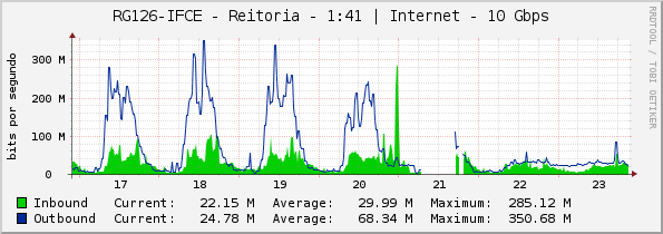 RG126-IFCE - Reitoria - 1:41 | Internet - 10 Gbps