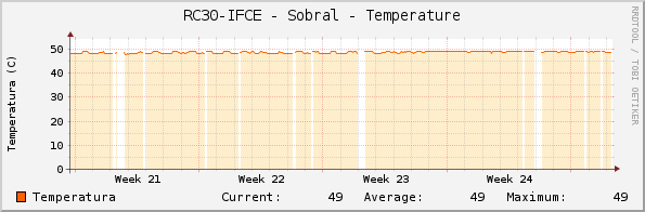 RC30-IFCE - Sobral - Temperature