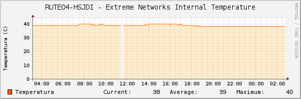 RUTE04-HSJDI - Extreme Networks Internal Temperature