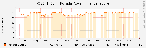 RC26-IFCE - Morada Nova - Temperature