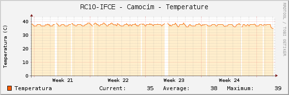 RC10-IFCE - Camocim - Temperature