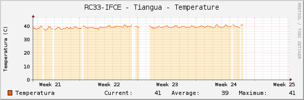 RC33-IFCE - Tiangua - Temperature