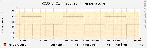 RC30-IFCE - Sobral - Temperature