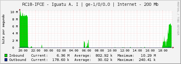 RC18-IFCE - Iguatu A. I | ge-1/0/0.0 | Internet - 100 Mb