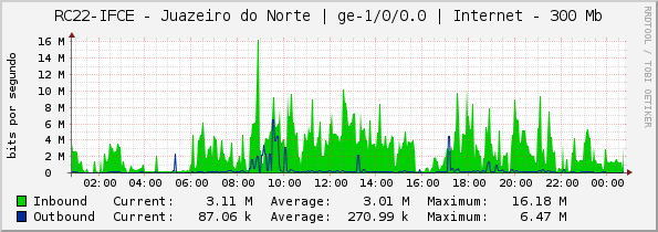 RC22-IFCE - Juazeiro do Norte | ge-1/0/0.0 | Internet - 300 Mb