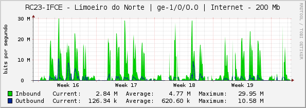 RC23-IFCE - Limoeiro do Norte | ge-1/0/0.0 | Internet - 200 Mb