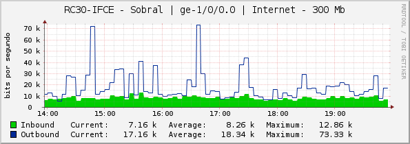 RC30-IFCE - Sobral | ge-1/0/0.0 | Internet - 300 Mb
