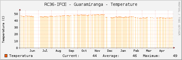 RC36-IFCE - Guaramiranga - Temperature