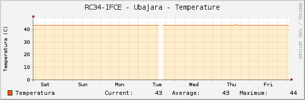 RC34-IFCE - Ubajara - Temperature