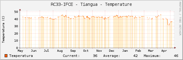 RC33-IFCE - Tiangua - Temperature