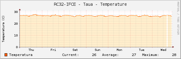 RC32-IFCE - Taua - Temperature