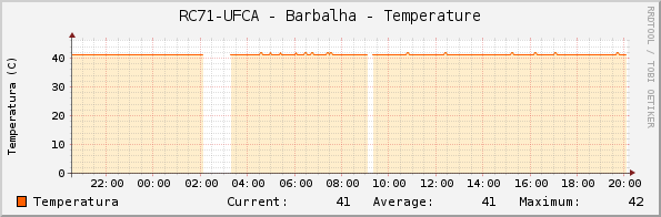 RC71-UFCA - Barbalha - Temperature