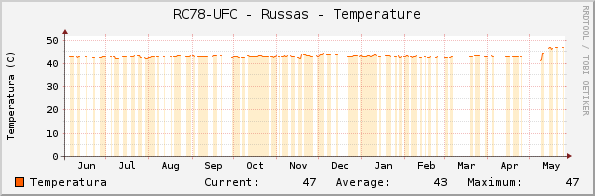 RC78-UFC - Russas - Temperature