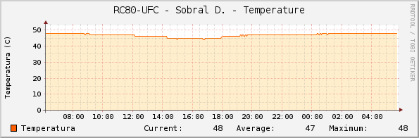 RC80-UFC - Sobral D. - Temperature