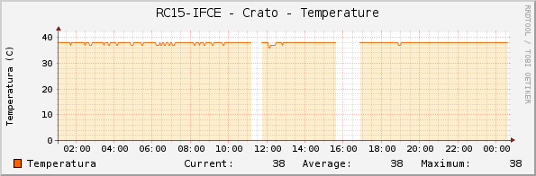 RC15-IFCE - Crato - Temperature