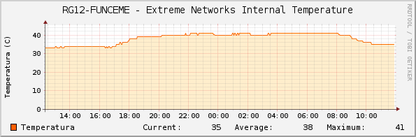 RG12-FUNCEME - Extreme Networks Internal Temperature
