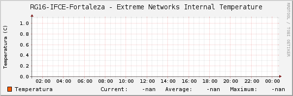 RG16-IFCE-Fortaleza - Extreme Networks Internal Temperature