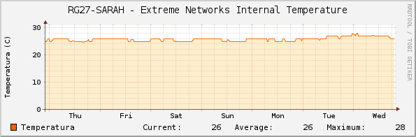 RG27-SARAH - Extreme Networks Internal Temperature