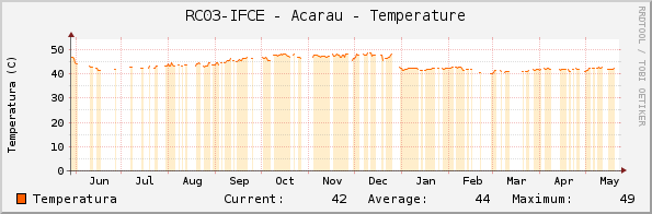 RC03-IFCE - Acarau - Temperature