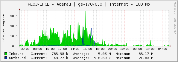 RC03-IFCE - Acarau | ge-1/0/0.0 | Internet - 100 Mb