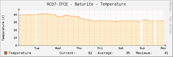 RC07-IFCE - Baturite - Temperature