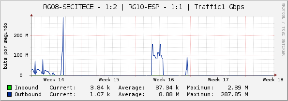 RG08-SECITECE - 1:2 | RG10-ESP - 1:1 | Traffic1 Gbps