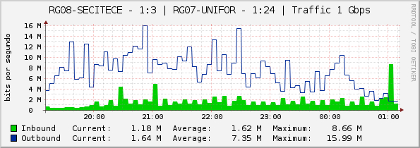 RG08-SECITECE - 1:3 | RG07-UNIFOR - 1:24 | Traffic 1 Gbps
