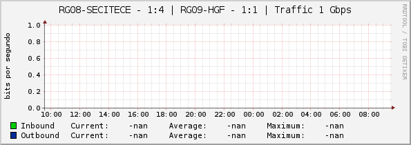 RG08-SECITECE - 1:4 | RG09-HGF - 1:1 | Traffic 1 Gbps