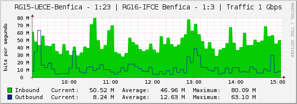 RG15-UECE-Benfica - 1:23 | RG16-IFCE Benfica - 1:3 | Traffic 1 Gbps