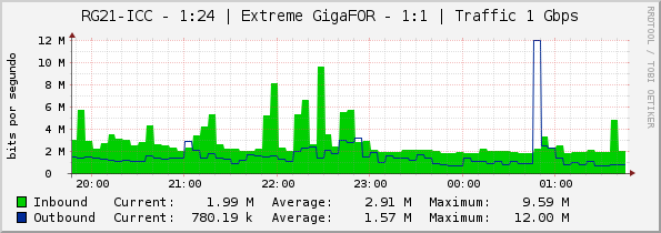 RG21-ICC - 1:24 | Extreme GigaFOR - 1:1 | Traffic 1 Gbps