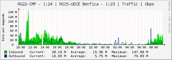 RG22-CMF - 1:24 | RG15-UECE Benfica - 1:23 | Traffic 1 Gbps
