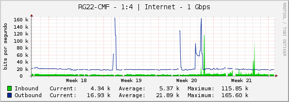 RG22-CMF - 1:4 | Internet - 1 Gbps