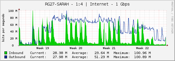 RG27-SARAH - 1:4 | Internet - 1 Gbps