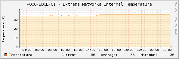 P000-BDCE-01 - Extreme Networks Internal Temperature