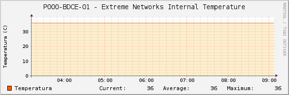 P000-BDCE-01 - Extreme Networks Internal Temperature