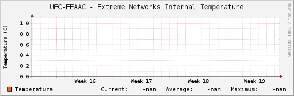 UFC-FEAAC - Extreme Networks Internal Temperature