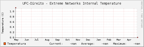 UFC-Direito - Extreme Networks Internal Temperature