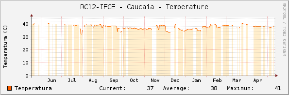 RC12-IFCE - Caucaia - Temperature
